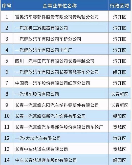 58家！長春市揮發(fā)性有機(jī)物重點(diǎn)排污單位名錄發(fā)布！